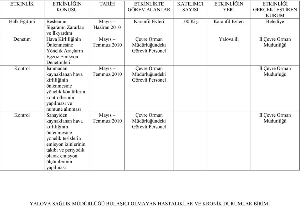 emisyon izinlerinin takibi ve periyodik olarak emisyon ölçümlerinin yapılması Haziran Temmuz Temmuz Temmuz Karanfil Evleri 100 Kişi Karanfil Evleri Belediye