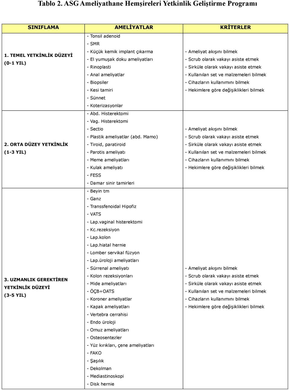 Koterizasyonlar - Abd. Histerektomi - Vag. Histerektomi - Sectio - Plastik ameliyatlar (abd.