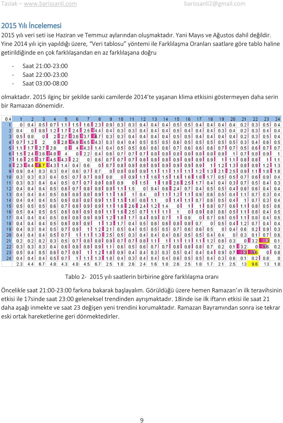 22:00-23:00 - Saat 03:00-08:00 olmaktadır. 2015 ilginç bir şekilde sanki camilerde 2014 te yaşanan klima etkisini göstermeyen daha serin bir Ramazan dönemidir.