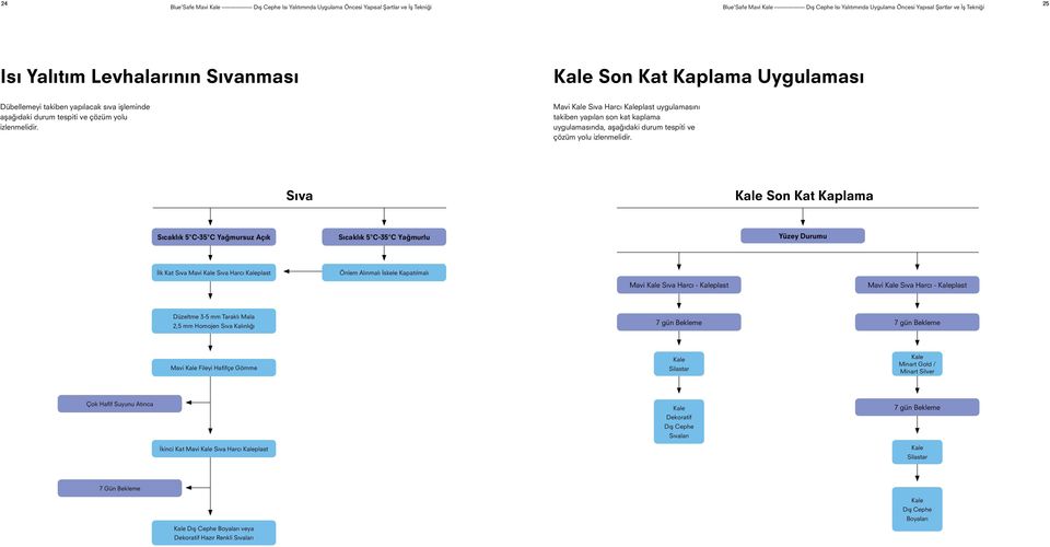 Mavi Kale Sıva Harcı Kaleplast uygulamasını takiben yapılan son kat kaplama uygulamasında, aşağıdaki durum tespiti ve çözüm yolu izlenmelidir.