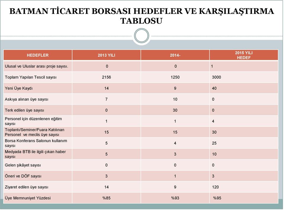 düzenlenen eğitim sayısı Toplantı/Seminer/Fuara Katılınan Personel ve meclis üye sayısı Borsa Konferans Salonun kullanım sayısı Medyada BTB ile ilgili