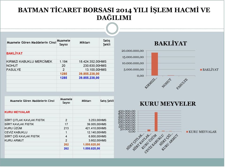 000,00 15.000.000,00 10.000.000,00 5.000.000,00 0,00 BAKLİYAT Muamele Gören Maddelerin Cinsi KURU MEYVALAR Muamele Sayısı Miktarı Satış Şekli SİİRT ÇITLAK KAVLAK FISTIK 2 3.