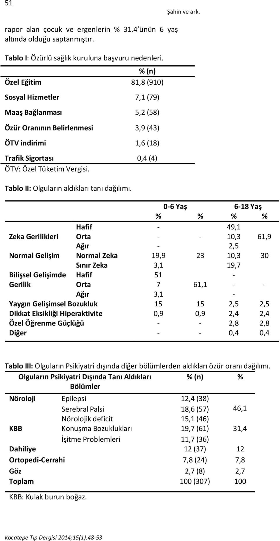 Tablo II: Olguların aldıkları tanı dağılımı.