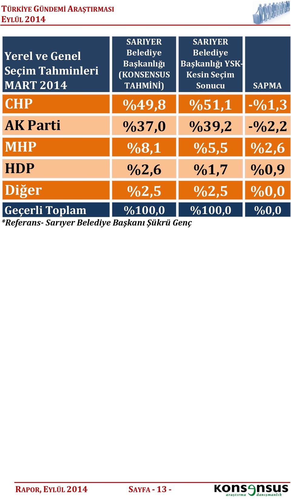 Kesin Seçim Sonucu SAPMA CHP %49,8 %51,1 -%1,3 AK Parti %37,0 %39,2 -%2,2 MHP %8,1 %5,5