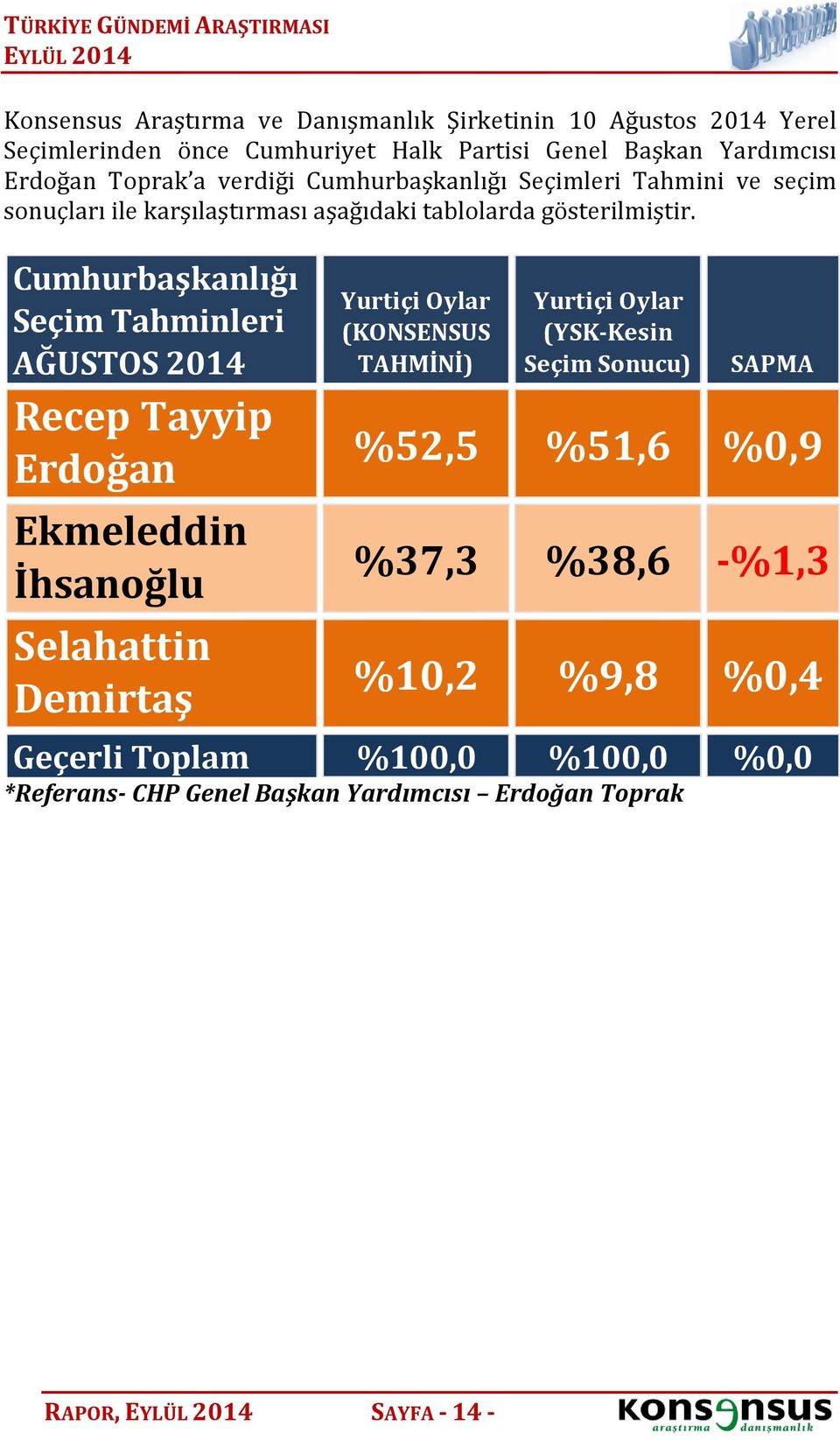 Cumhurbaşkanlığı Seçim Tahminleri AĞUSTOS 2014 Recep Tayyip Erdoğan Ekmeleddin İhsanoğlu Selahattin Demirtaş Yurtiçi Oylar (KONSENSUS TAHMİNİ) Yurtiçi