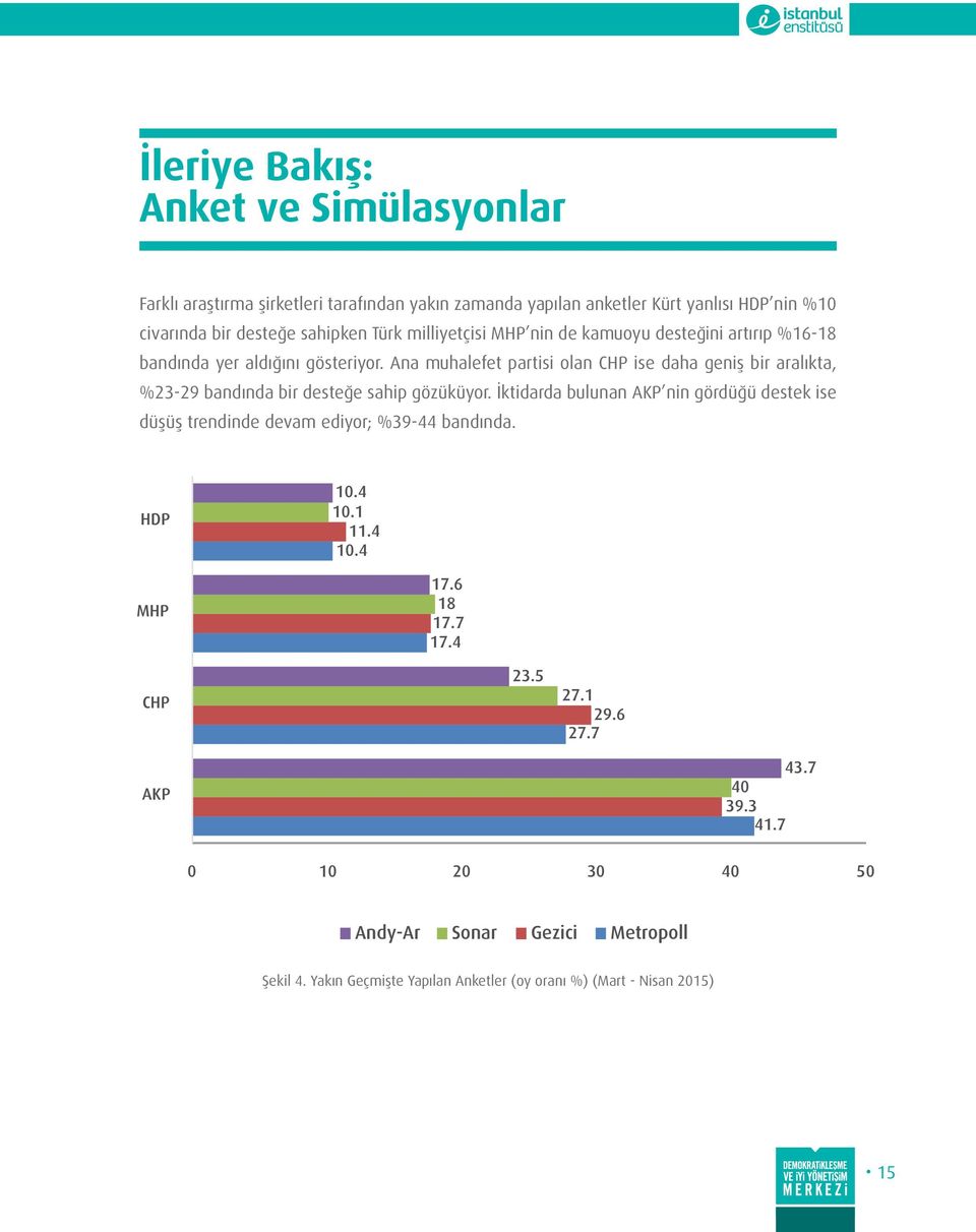 Task Force 8 İktidarda bulunan AKP nin gördüğü destek ise düşüş trendinde devam ediyor; %39-44 bandında. HDP 10.4 10.1 11.4 10.4 MHP 17.6 18 17.7 17.4 CHP 23.5 27.1 29.6 27.7 AKP 43.