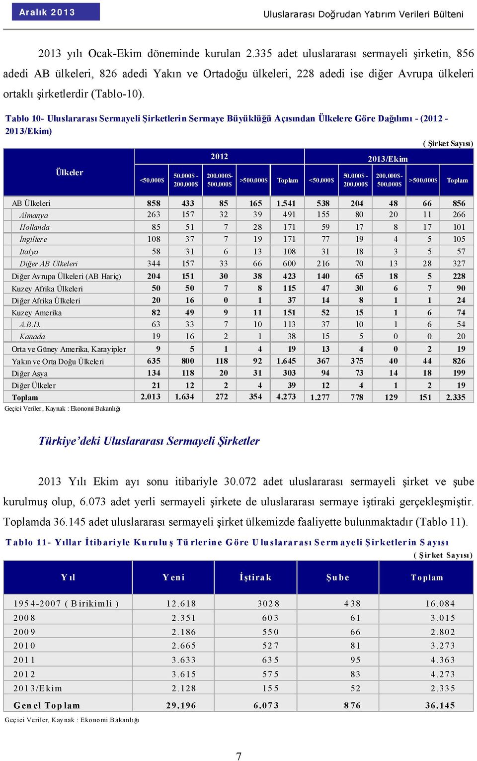 Tablo 10- Uluslararası Sermayeli Şirketlerin Sermaye Büyüklüğü Açısından Ülkelere Göre Dağılımı - (2012-2013/Ekim) Ülkeler 2012 AB Ülkeleri 858 433 85 165 1.