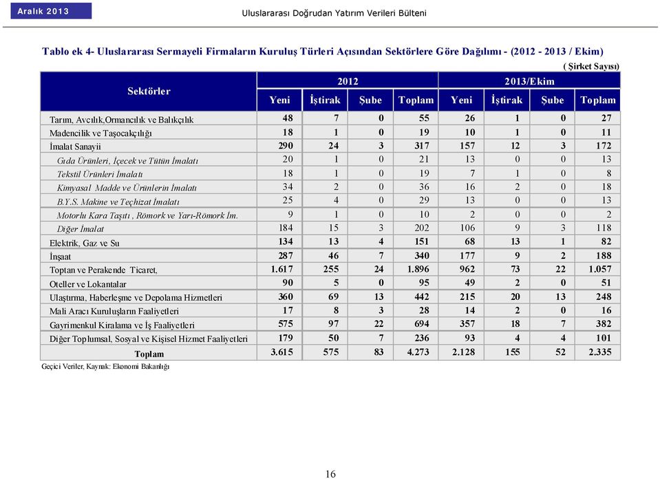 Diğer İmalat Elektrik, Gaz ve Su İnşaat Toptan ve Perakende Ticaret, Oteller ve Lokantalar Ulaştırma, Haberleşme ve Depolama Hizmetleri Mali Aracı Kuruluşların Faaliyetleri Gayrimenkul Kiralama ve İş