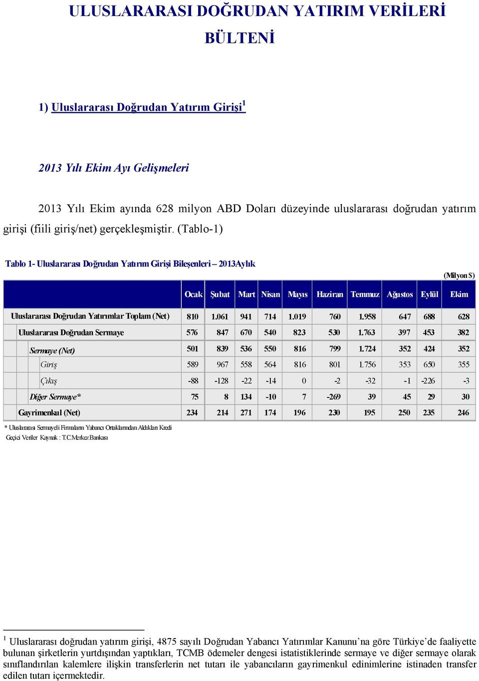 (Tablo-1) Tablo 1- Uluslararası Doğrudan Yatırım Girişi Bileşenleri 2013Aylık (Milyon $) Ocak Şubat Mart Nisan Mayıs Haziran Temmuz Ağustos Eylül Ekim Uluslararası Doğrudan Yatırımlar (Net)