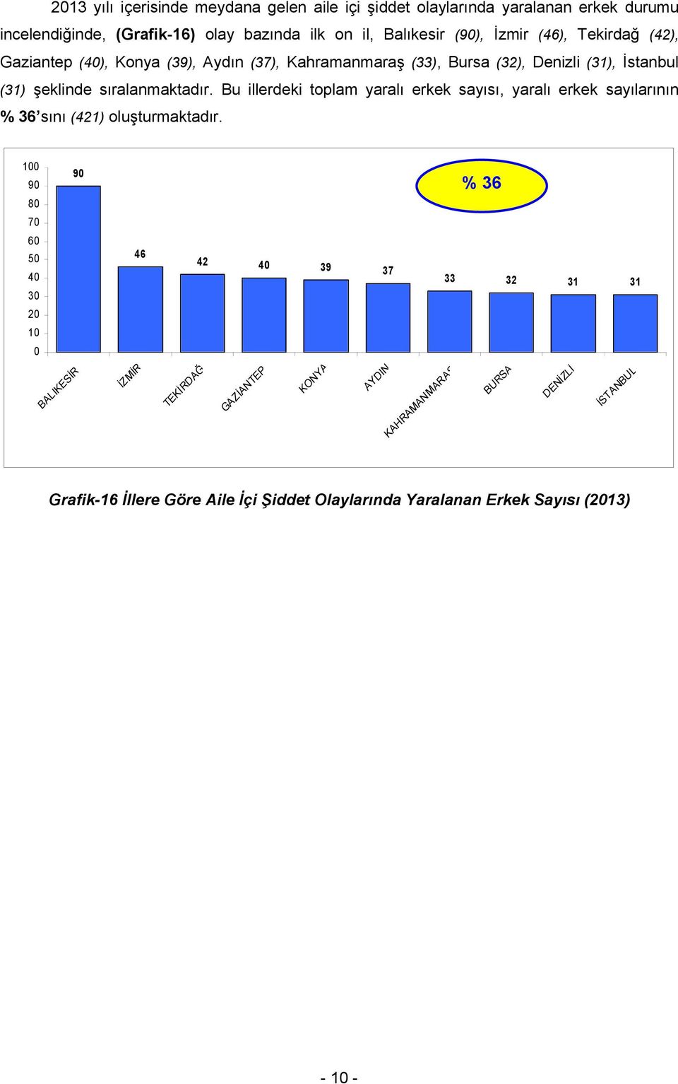 Bu illerdeki toplam yaralı erkek sayısı, yaralı erkek sayılarının % 36 sını (421) oluşturmaktadır.