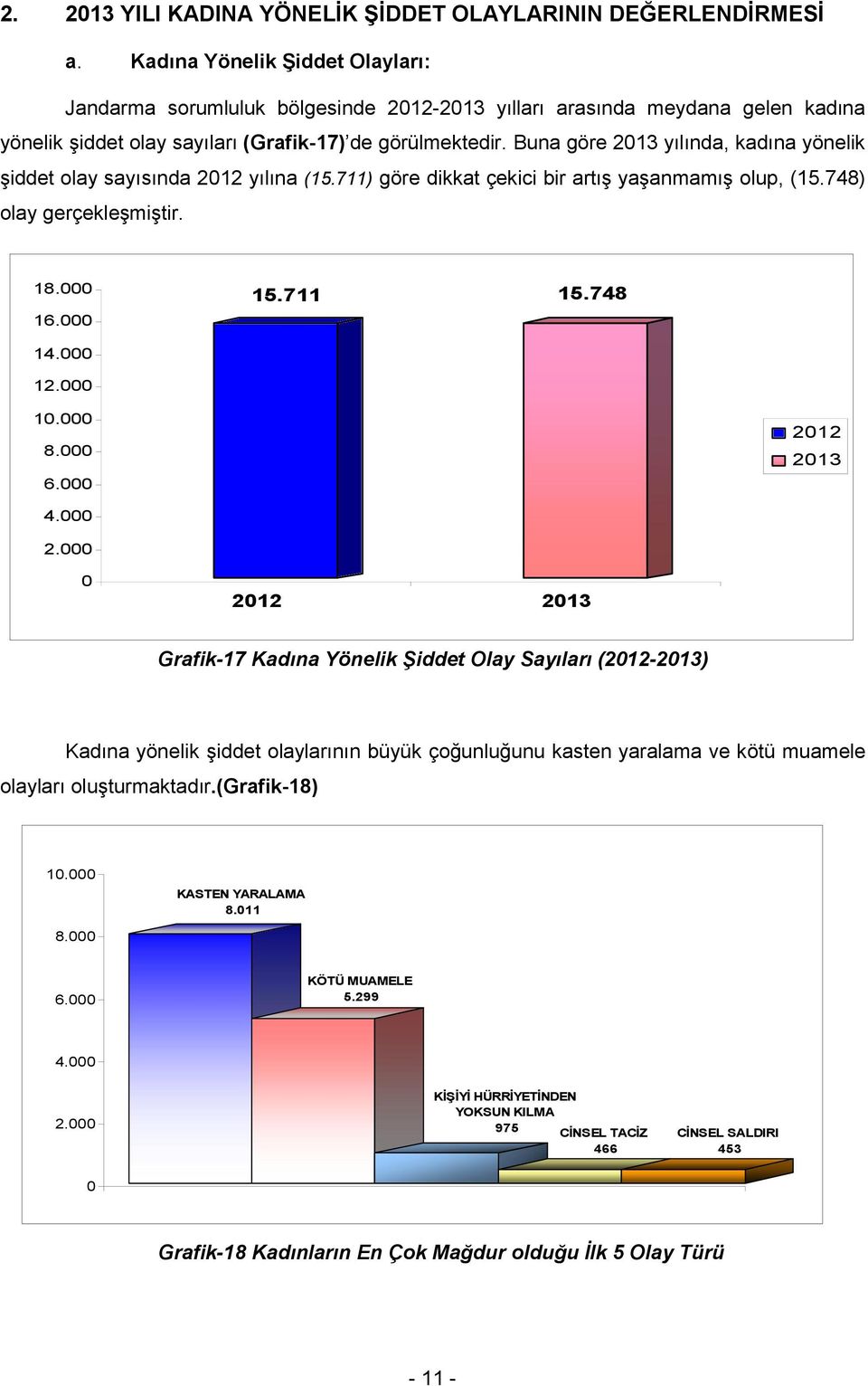 Buna göre 213 yılında, kadına yönelik şiddet olay sayısında 212 yılına (15.711) göre dikkat çekici bir artış yaşanmamış olup, (15.748) olay gerçekleşmiştir. 18. 16. 15.711 15.748 14. 12. 1. 8. 6.