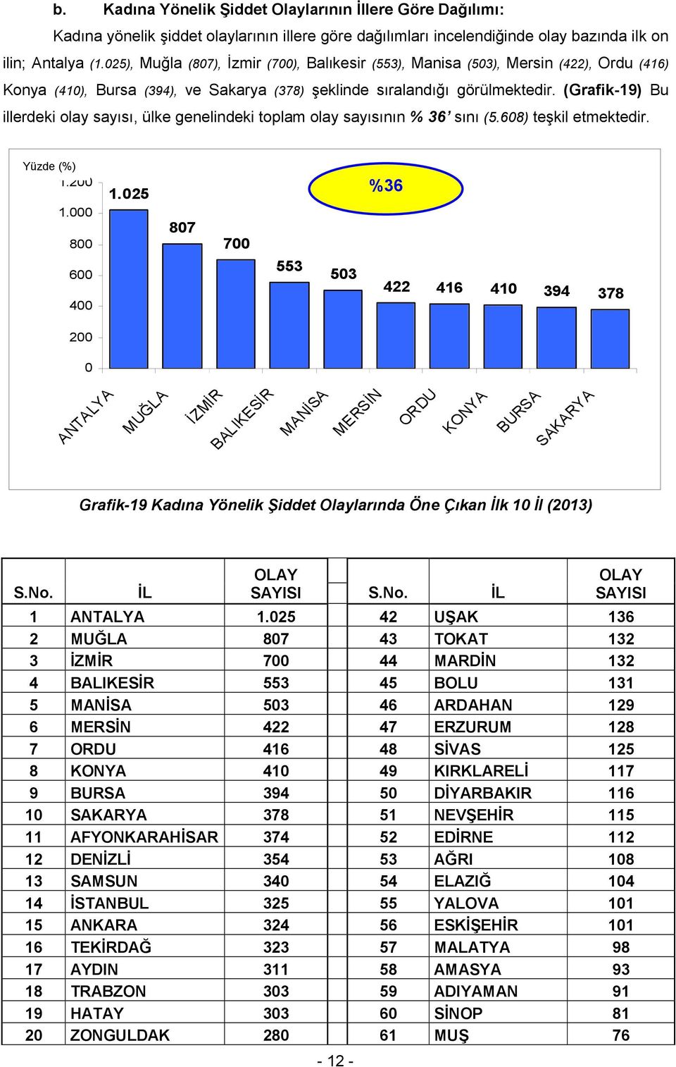 (Grafik-19) Bu illerdeki olay sayısı, ülke genelindeki toplam olay sayısının % 36 sını (5.68) teşkil etmektedir. Yüzde (%) 1.2 1. 8 6 4 1.