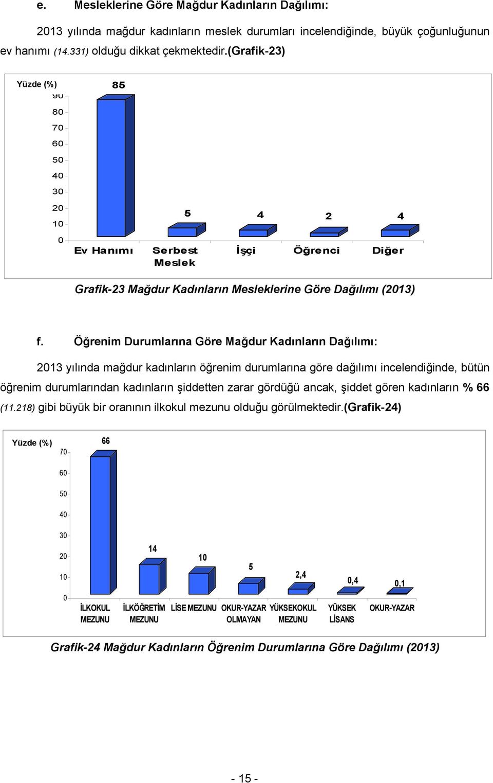 Öğrenim Durumlarına Göre Mağdur Kadınların Dağılımı: 213 yılında mağdur kadınların öğrenim durumlarına göre dağılımı incelendiğinde, bütün öğrenim durumlarından kadınların şiddetten zarar gördüğü