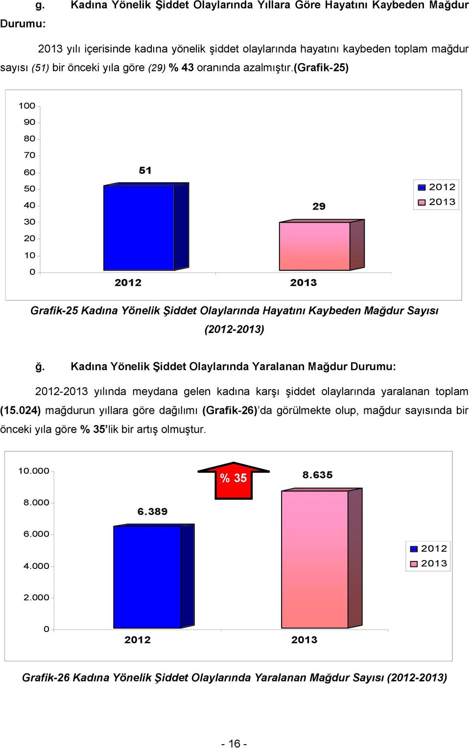 Kadına Yönelik Şiddet Olaylarında Yaralanan Mağdur Durumu: 212-213 yılında meydana gelen kadına karşı şiddet olaylarında yaralanan toplam (15.