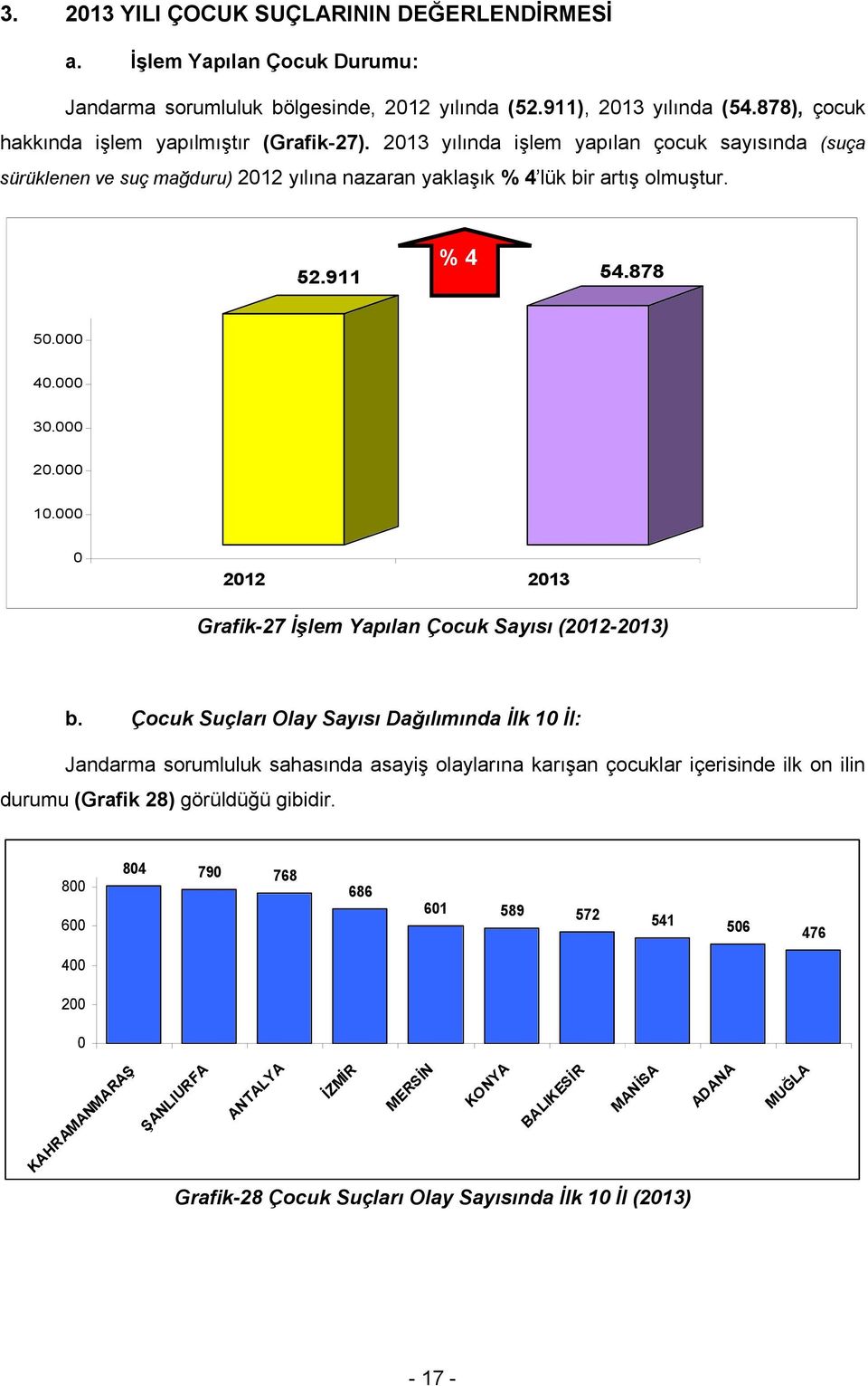 911 54.878 5. 4. 3. 2. 1. 212 213 Grafik-27 İşlem Yapılan Çocuk Sayısı (212-213) b.