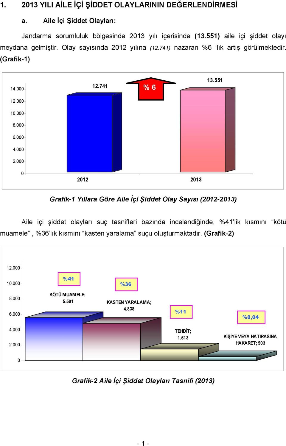 2 yılına (12.741) nazaran %6 lık artış görülmektedir. (Grafik-1) 14. 12.741 % 6 13.551 12. 1. 8. 6. 4. 2.