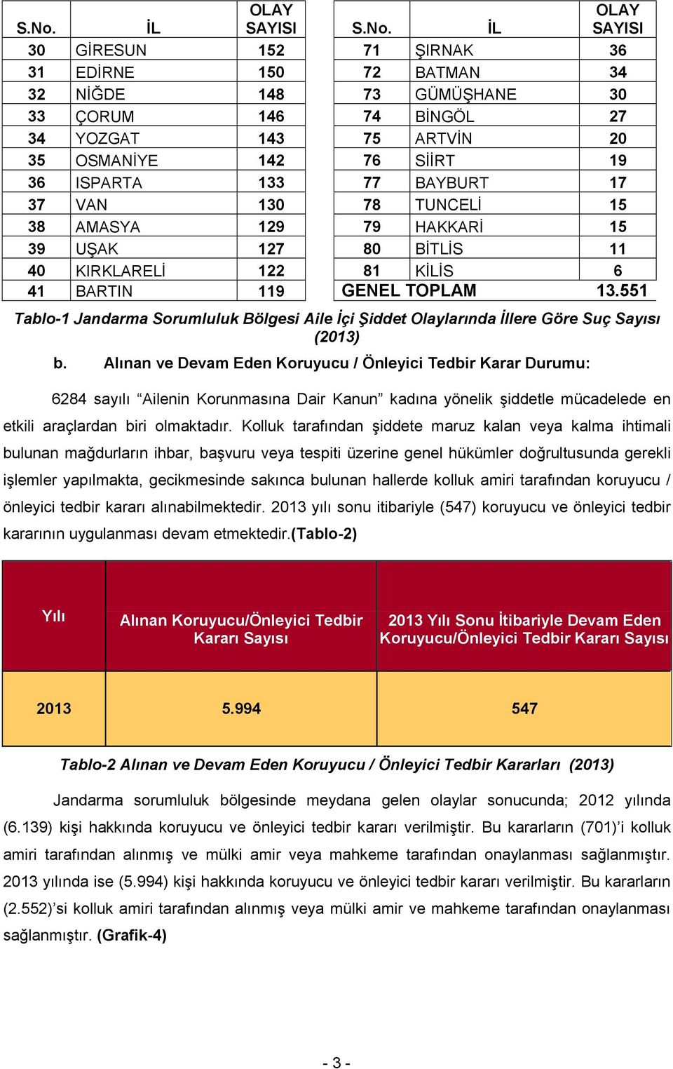 551 Tablo-1 Jandarma Sorumluluk Bölgesi Aile İçi Şiddet Olaylarında İllere Göre Suç Sayısı (213) b.