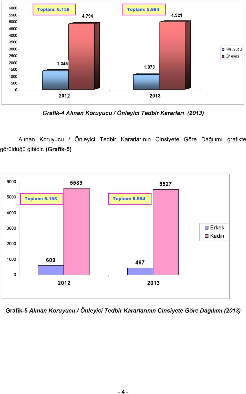 Önleyici Tedbir Kararlarının Cinsiyete Göre Dağılımı grafikte görüldüğü gibidir.