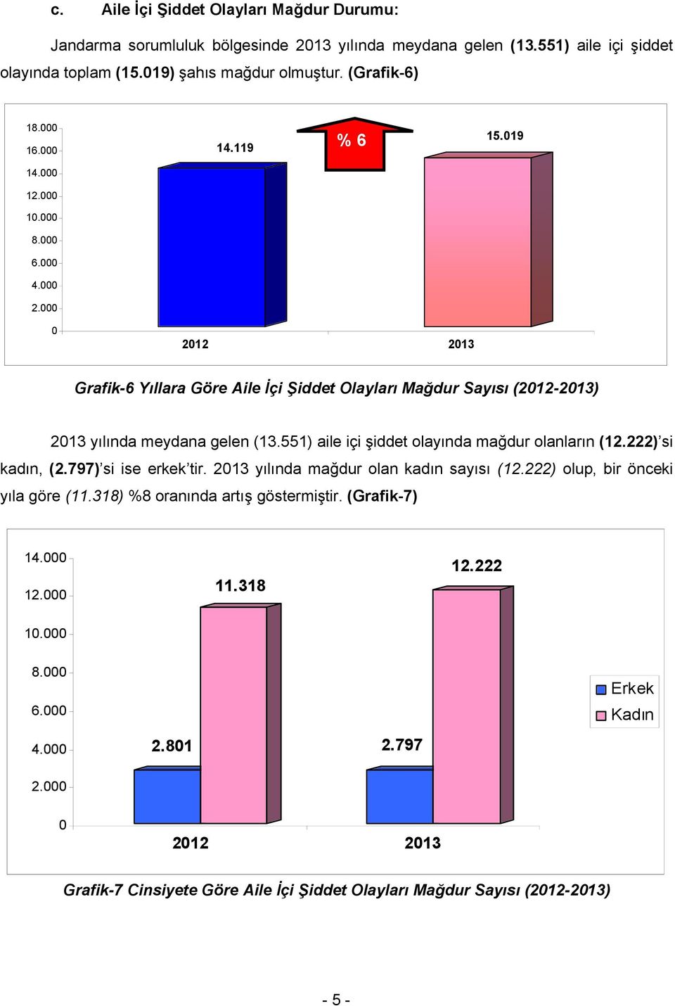 551) aile içi şiddet olayında mağdur olanların (12.222) si kadın, (2.797) si ise erkek tir. 213 yılında mağdur olan kadın sayısı (12.222) olup, bir önceki yıla göre (11.