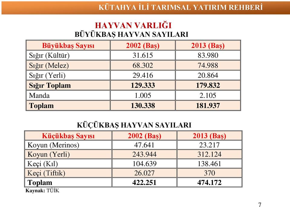 105 Toplam 130.338 181.937 KÜÇÜKBAŞ HAYVAN SAYILARI Küçükbaş Sayısı 2002 (Baş) 2013 (Baş) Koyun (Merinos) 47.