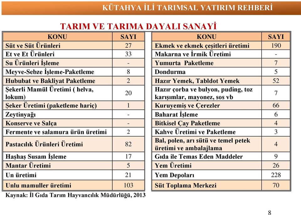 mayonez, sos vb 7 Şeker Üretimi (paketleme hariç) 1 Kuruyemiş ve Çerezler 66 Zeytinyağı - Baharat İşleme 6 Konserve ve Salça - Bitkisel Çay Paketleme 4 Fermente ve salamura ürün üretimi 2 Kahve