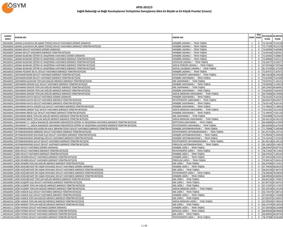 HASTANESİ (MERKEZİ YÖNETİM BÜTÇESİ) HEMŞİRE (ADANA / - TKHK-TAŞRA) 2 0 74,04344 74,83551 390160009 ADANA NUMUNE EĞİTİM VE ARAŞTIRMA HASTANESİ (DÖNER SERMAYE) HEMŞİRE (ADANA / - TKHK-TAŞRA) 4 0