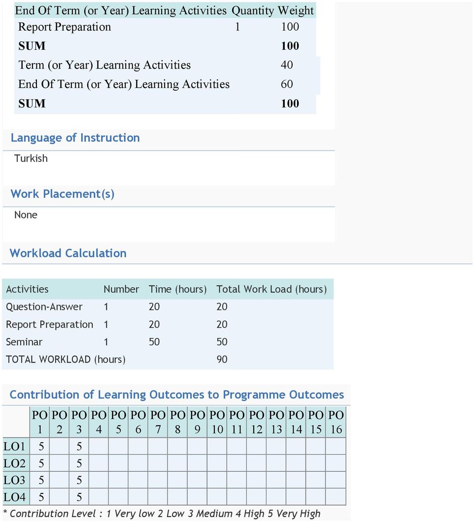 Total Work Load (hours) Question-Answer 1 20 20 Report Preparation 1 20 20 Seminar 1 50 50 TOTAL WORKLOAD (hours) 90 Contribution of Learning