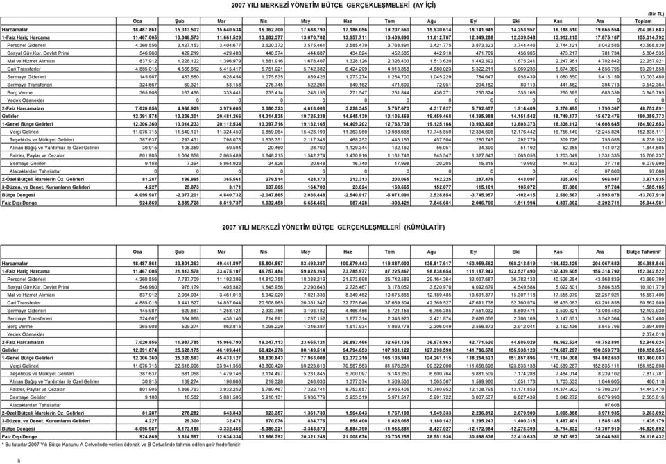 548 13.912.115 17.875.187 155.314.792 Personel Giderleri 4.360.556 3.427.153 3.404.677 3.620.372 3.575.461 3.585.479 3.768.891 3.421.775 3.873.323 3.744.446 3.744.121 3.042.585 43.568.839 Sosyal Güv.