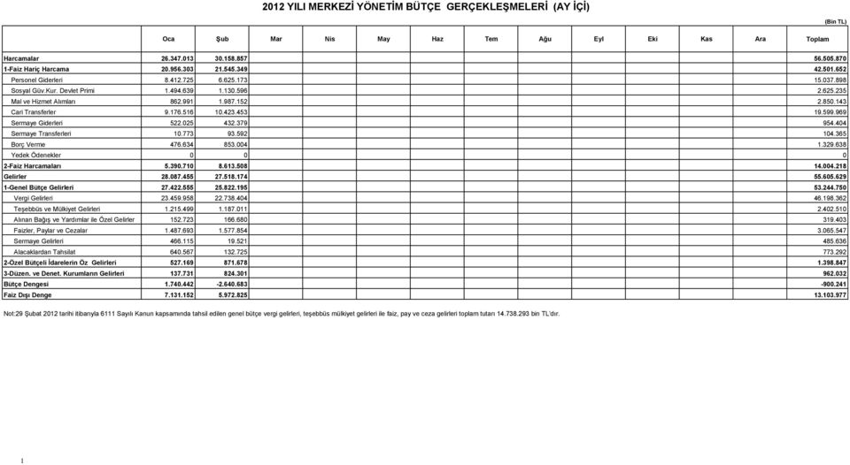516 10.423.453 19.599.969 Sermaye Giderleri 522.025 432.379 954.404 Sermaye Transferleri 10.773 93.592 104.365 Borç Verme 476.634 853.004 1.329.638 Yedek Ödenekler 0 0 0 2-Faiz Harcamaları 5.390.
