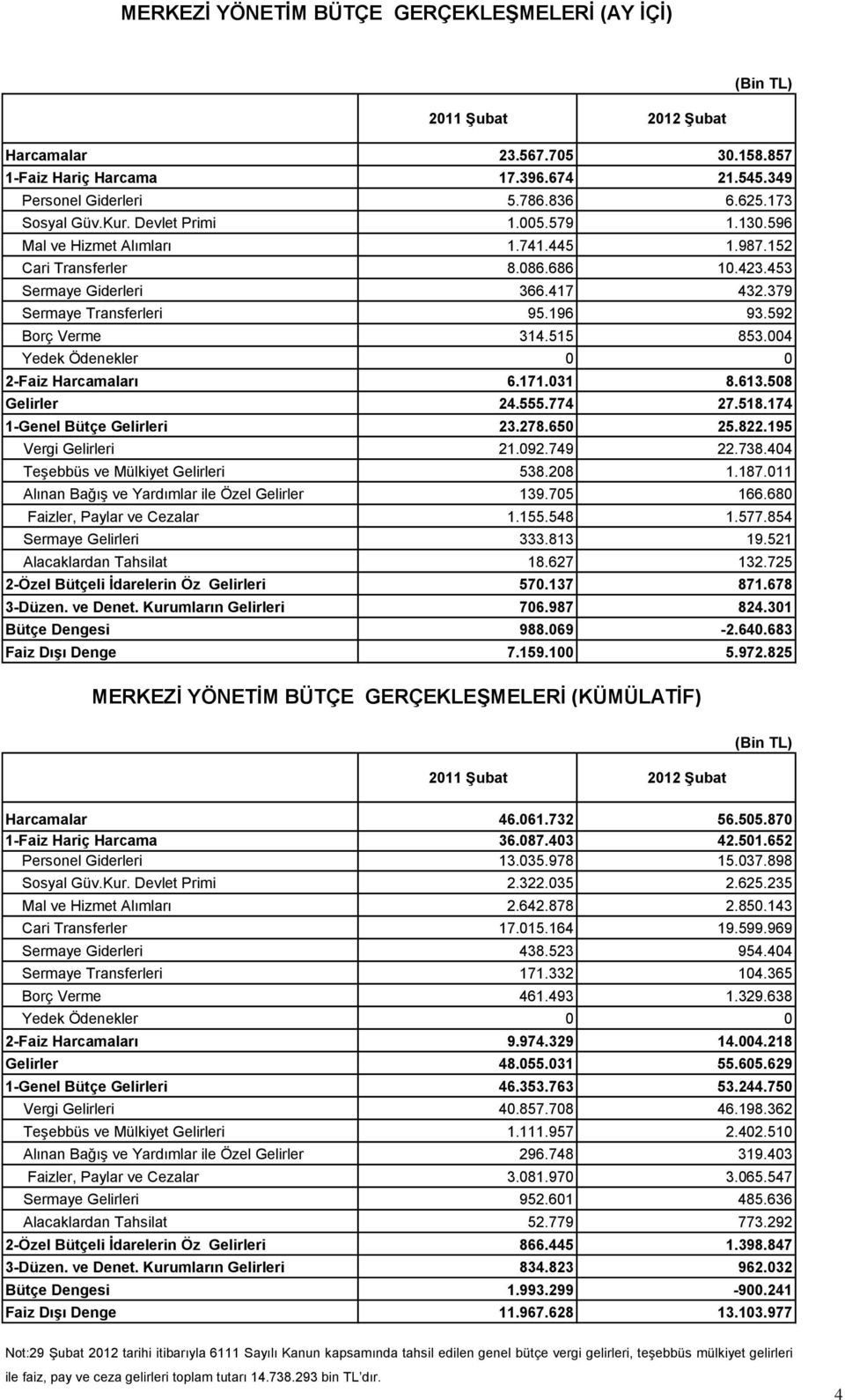 515 853.004 Yedek Ödenekler 0 0 2-Faiz Harcamaları 6.171.031 8.613.508 Gelirler 24.555.774 27.518.174 1-Genel Bütçe Gelirleri 23.278.650 25.822.195 Vergi Gelirleri 21.092.749 22.738.