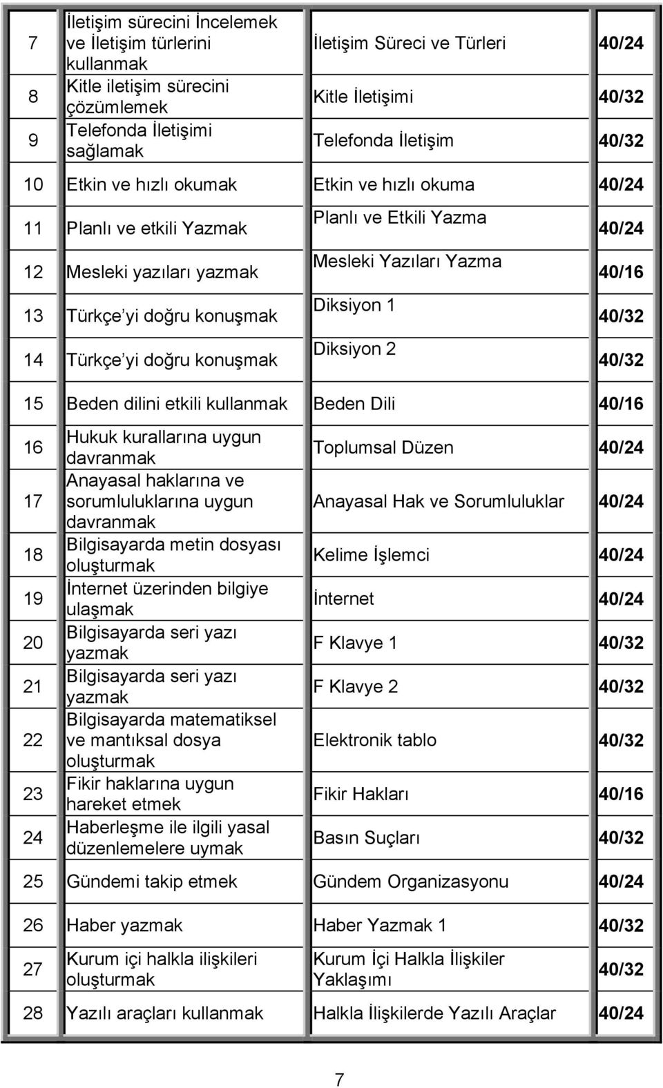 Mesleki Yazıları Yazma Diksiyon 1 Diksiyon 2 40/24 40/16 40/32 40/32 15 Beden dilini etkili kullanmak Beden Dili 40/16 16 17 18 19 20 21 22 23 24 Hukuk kurallarına uygun davranmak Anayasal haklarına