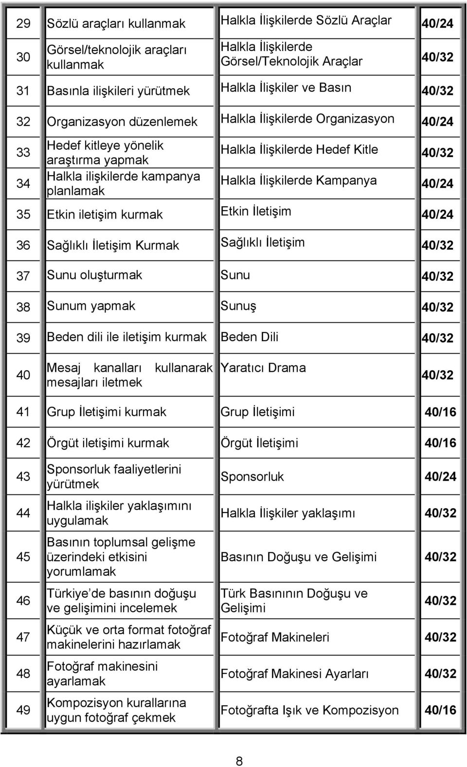 Kitle 40/32 Halkla İlişkilerde Kampanya 40/24 35 Etkin iletişim kurmak Etkin İletişim 40/24 36 Sağlıklı İletişim Kurmak Sağlıklı İletişim 40/32 37 Sunu oluşturmak Sunu 40/32 38 Sunum yapmak Sunuş