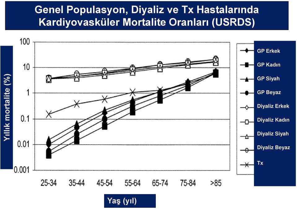 GP Kadın Yıllık mortalite (%) GP Siyah GP Beyaz