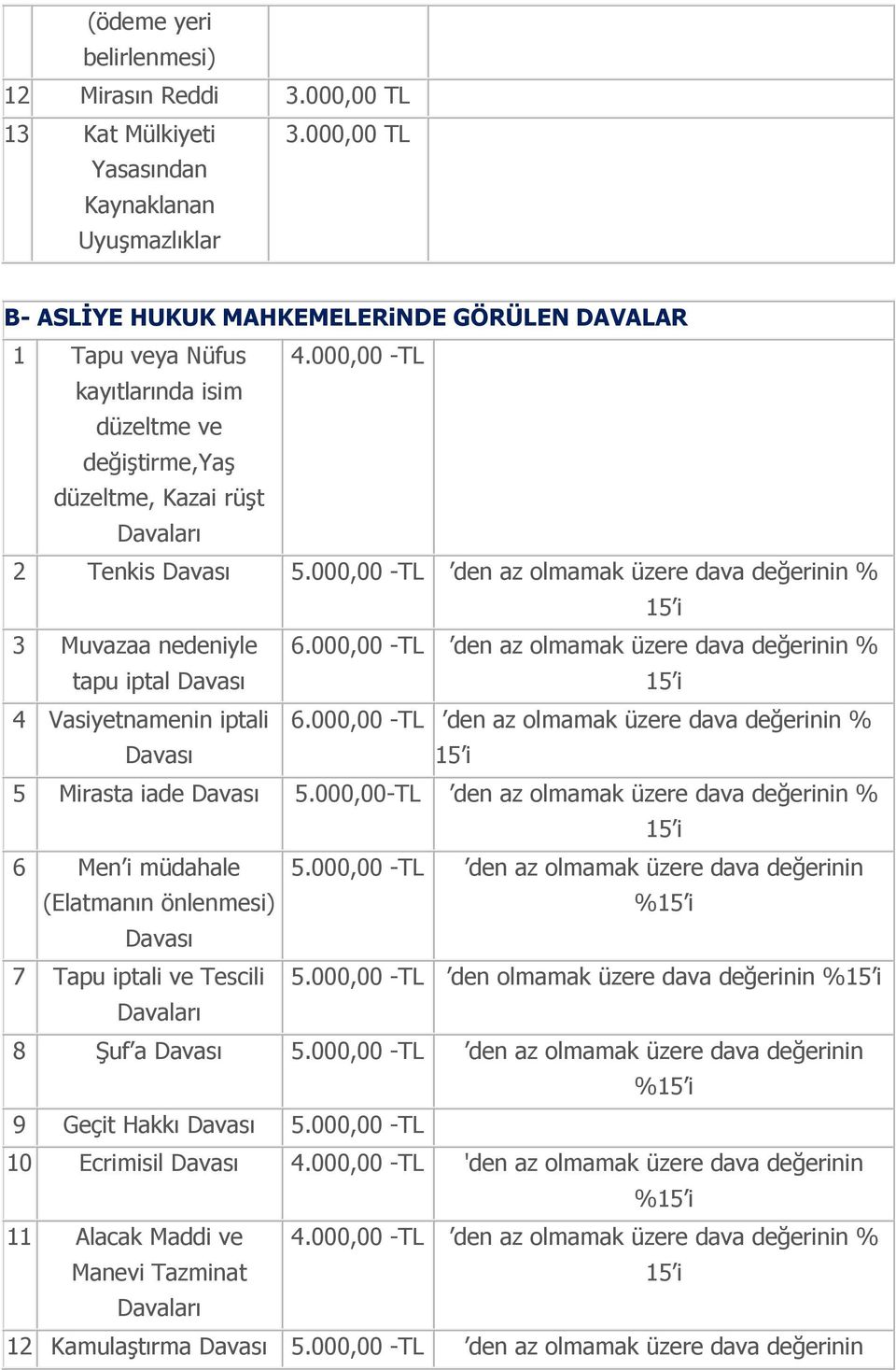 000,00 -TL den az olmamak üzere dava değerinin % 4 Vasiyetnamenin iptali Davası 6.000,00 -TL den az olmamak üzere dava değerinin % 5 Mirasta iade Davası 5.