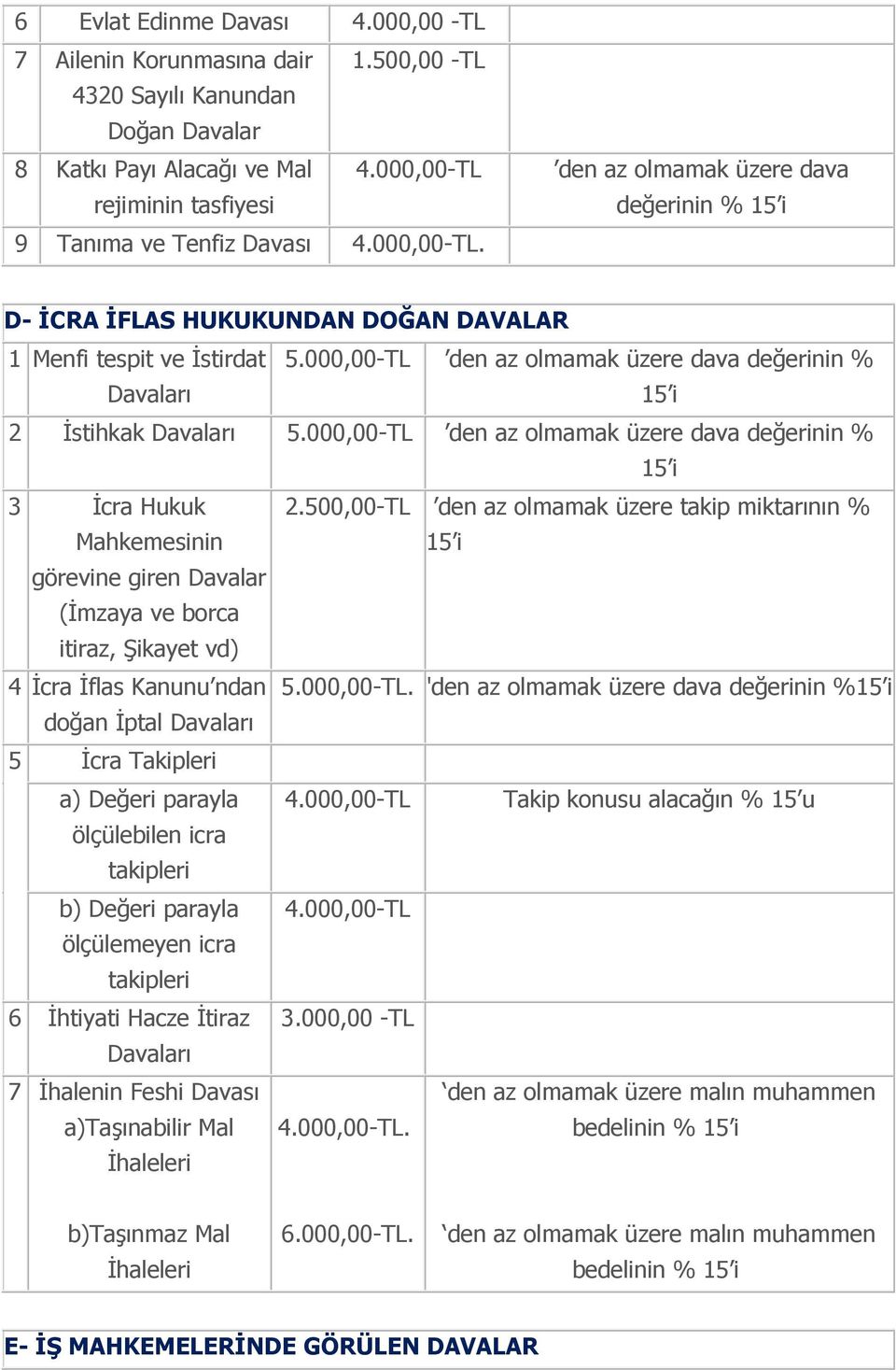 000,00-TL den az olmamak üzere dava değerinin % 3 İcra Hukuk Mahkemesinin 2.