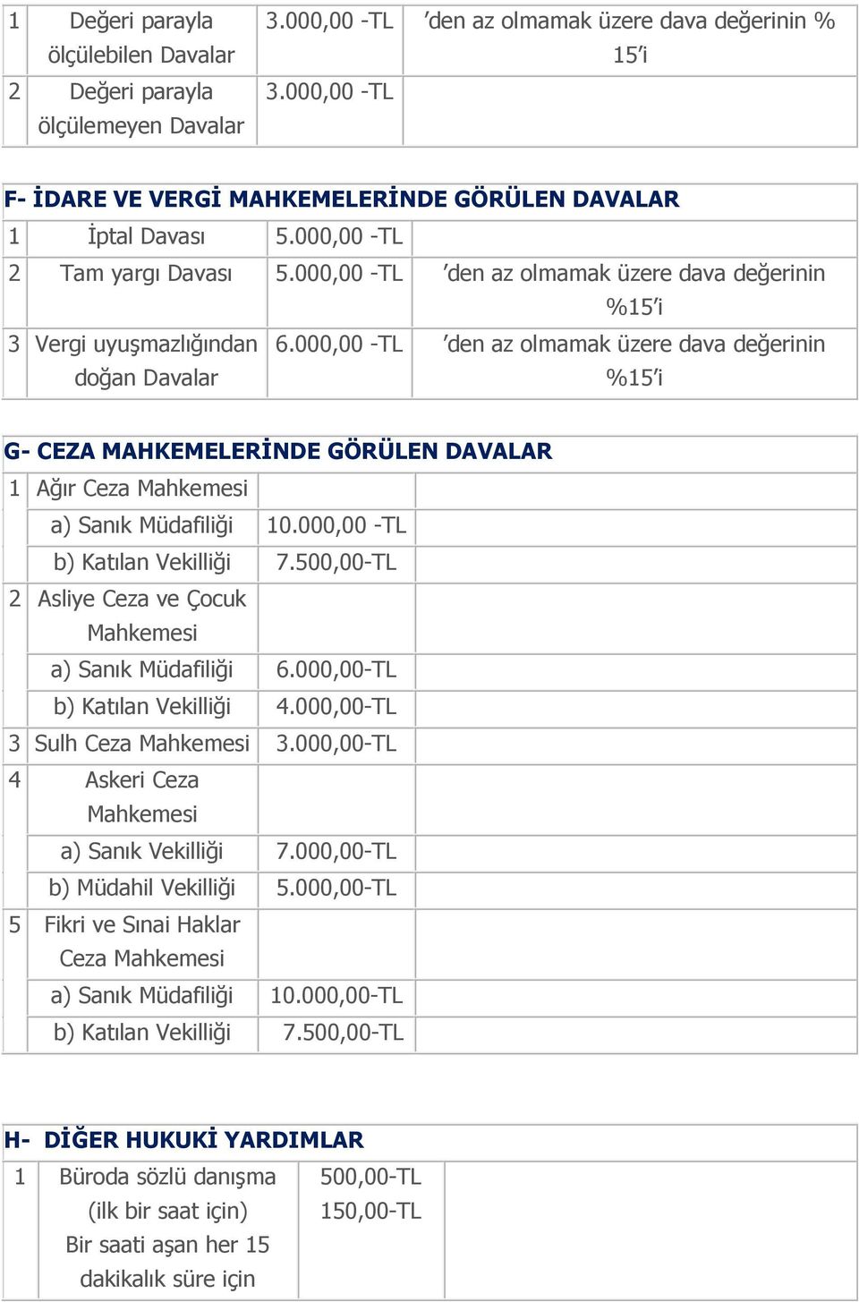 000,00 -TL den az olmamak üzere dava değerinin doğan Davalar % G- CEZA MAHKEMELERİNDE GÖRÜLEN DAVALAR 1 Ağır Ceza Mahkemesi a) Sanık Müdafiliği 10.000,00 -TL b) Katılan Vekilliği 7.