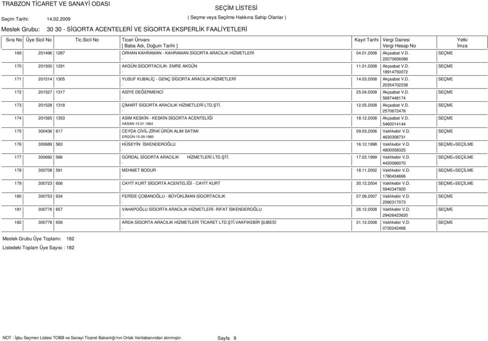 04.2008 Akçaabat V.D. SEÇME - 5697448174 201528 1318 ÇİMART SİGORTA ARACILIK HİZMETLERİ LTD.ŞTİ. 12.05.2008 Akçaabat V.D. SEÇME - 2570672476 201565 1353 ASIM KESKİN - KESKİN SİGORTA ACENTELİĞİ 18.12.2008 Akçaabat V.D. SEÇME HASAN-15.