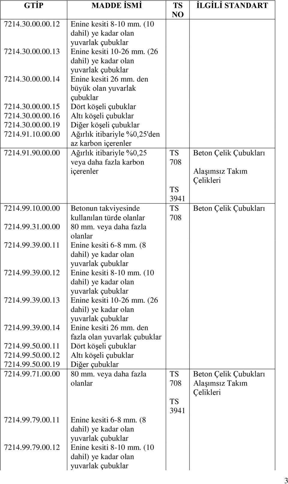 99.10.00.00 Betonun takviyesinde kullanılan türde olanlar 7214.99.31.00.00 80 mm. veya daha fazla olanlar 7214.99.39.00.11 Enine kesiti 6-8 mm. (8 7214.99.39.00.12 Enine kesiti 8-10 mm. (10 7214.99.39.00.13 Enine kesiti 10-26 mm.