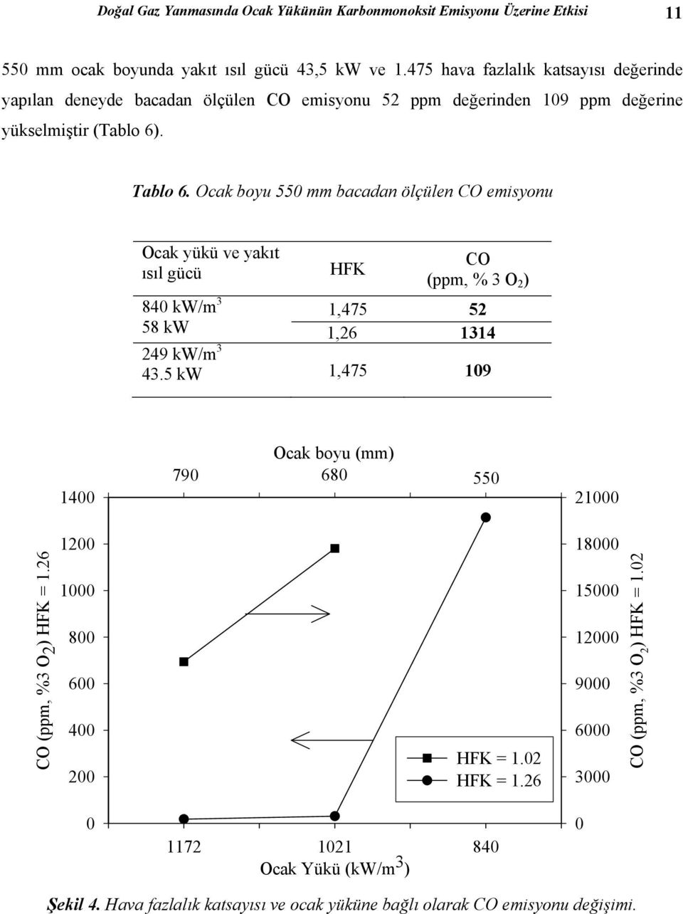 Ocak boyu 550 mm bacadan ölçülen CO emisyonu Ocak yükü ve yakıt ısıl gücü 840 kw/m 3 58 kw HFK CO (ppm, % 3 O 2 ) 1,475 52 1,26 1314 249 kw/m 3 43.