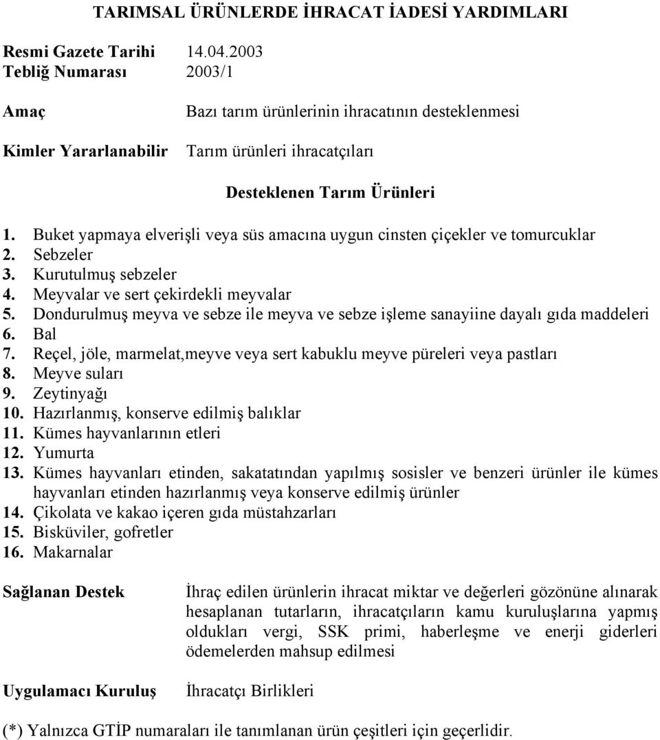 Buket yapmaya elverişli veya süs amacına uygun cinsten çiçekler ve tomurcuklar 2. Sebzeler 3. Kurutulmuş sebzeler 4. Meyvalar ve sert çekirdekli meyvalar 5.