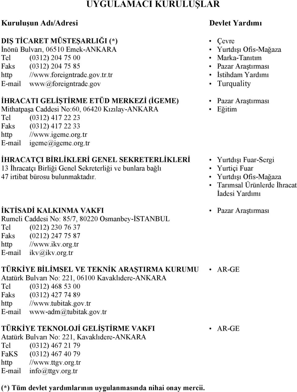 gov Turquality İHRACATI GELİŞTİRME ETÜD MERKEZİ (İGEME) Mithatpaşa Caddesi No:60, 06420 Kızılay-ANKARA Tel (0312) 417 22 23 Faks (0312) 417 22 33 http //www.igeme.org.