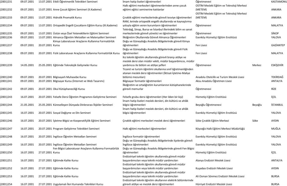 2001 13.07.2001 Hidrolik Pnomatik Kursu Çıraklık eğitimi merkezlerinde görevli tesviye öğretmenleri OSTİM Mesleki Eğitim ve Teknoloji Merkezi (METEM) (2001)234 09.07.2001 13.07.2001 Ortopedik Engelli Çocukların Eğitim Kursu (III.