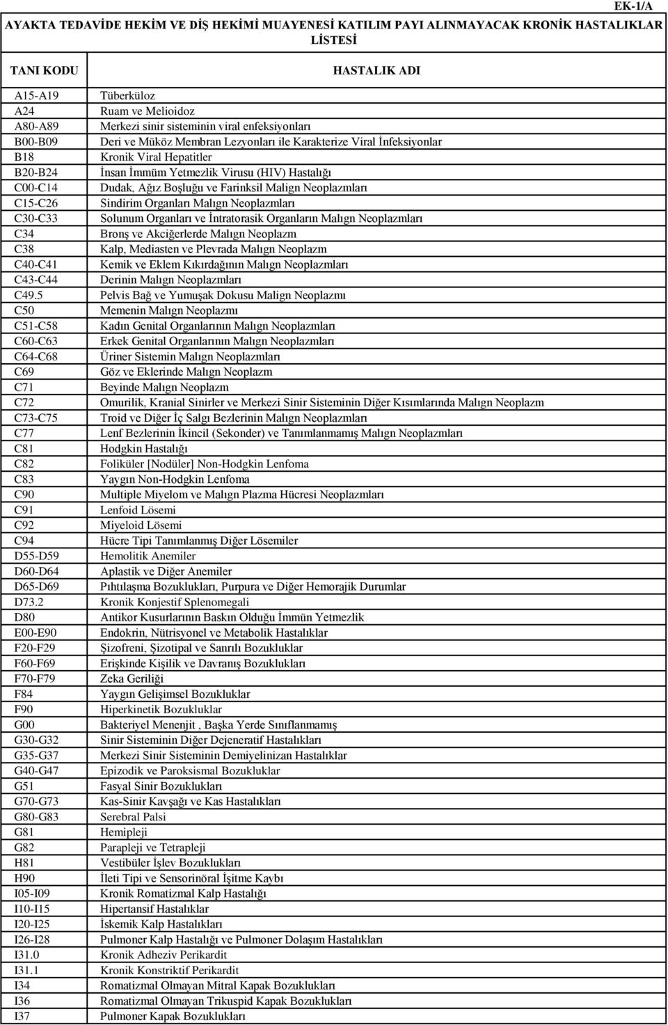 Dudak, Ağız Boşluğu ve Farinksil Malign Neoplazmları C15-C26 Sindirim Organları Malıgn Neoplazmları C30-C33 Solunum Organları ve İntratorasik Organların Malıgn Neoplazmları C34 Bronş ve Akciğerlerde