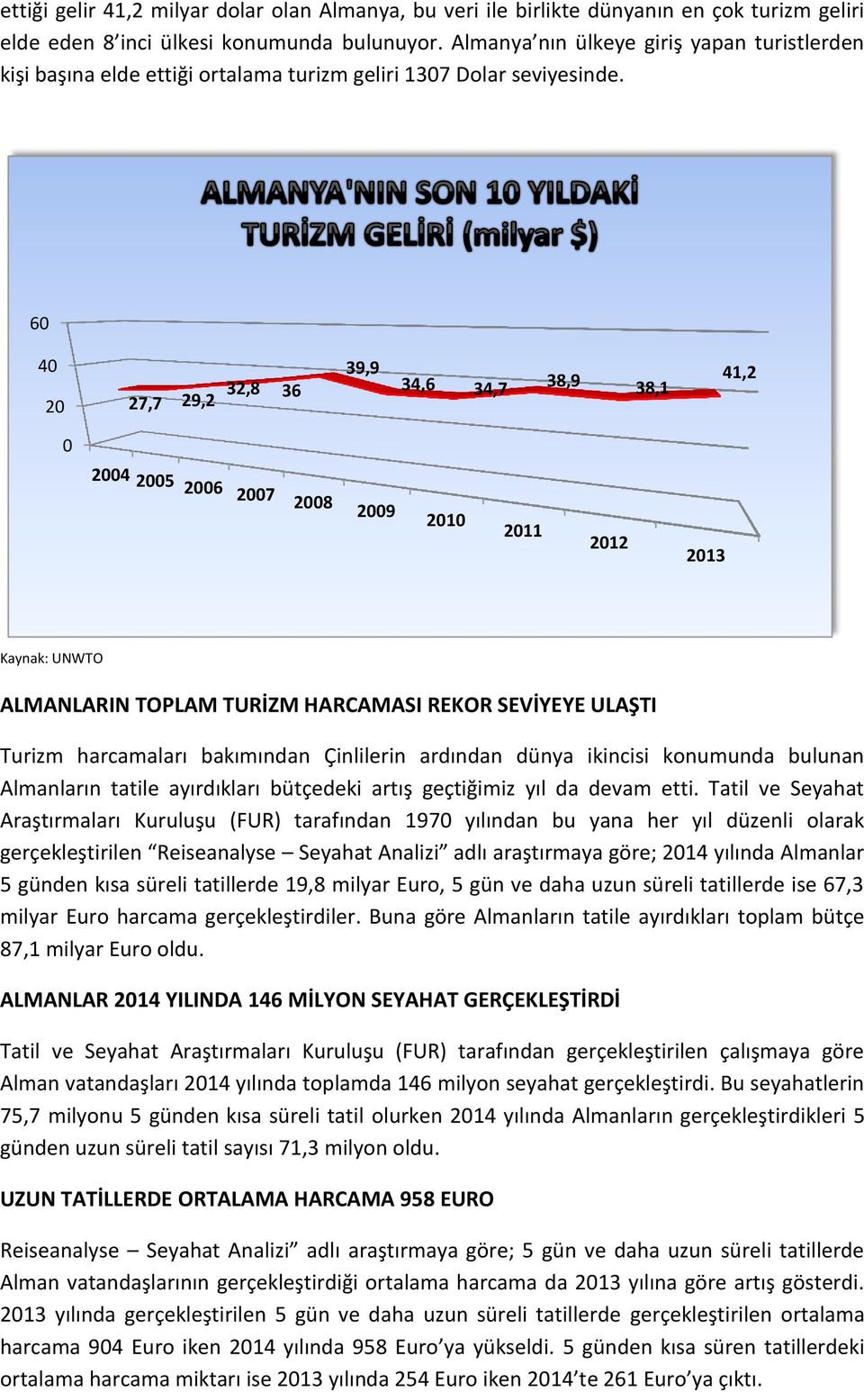 60 40 20 27,7 29,2 32,8 36 39,9 34,6 34,7 38,9 38,1 41,2 0 2010 2011 2012 2013 Kaynak: UNWTO ALMANLARIN TOPLAM TURİZM HARCAMASI REKOR SEVİYEYE ULAŞTI Turizm harcamaları bakımından Çinlilerin ardından