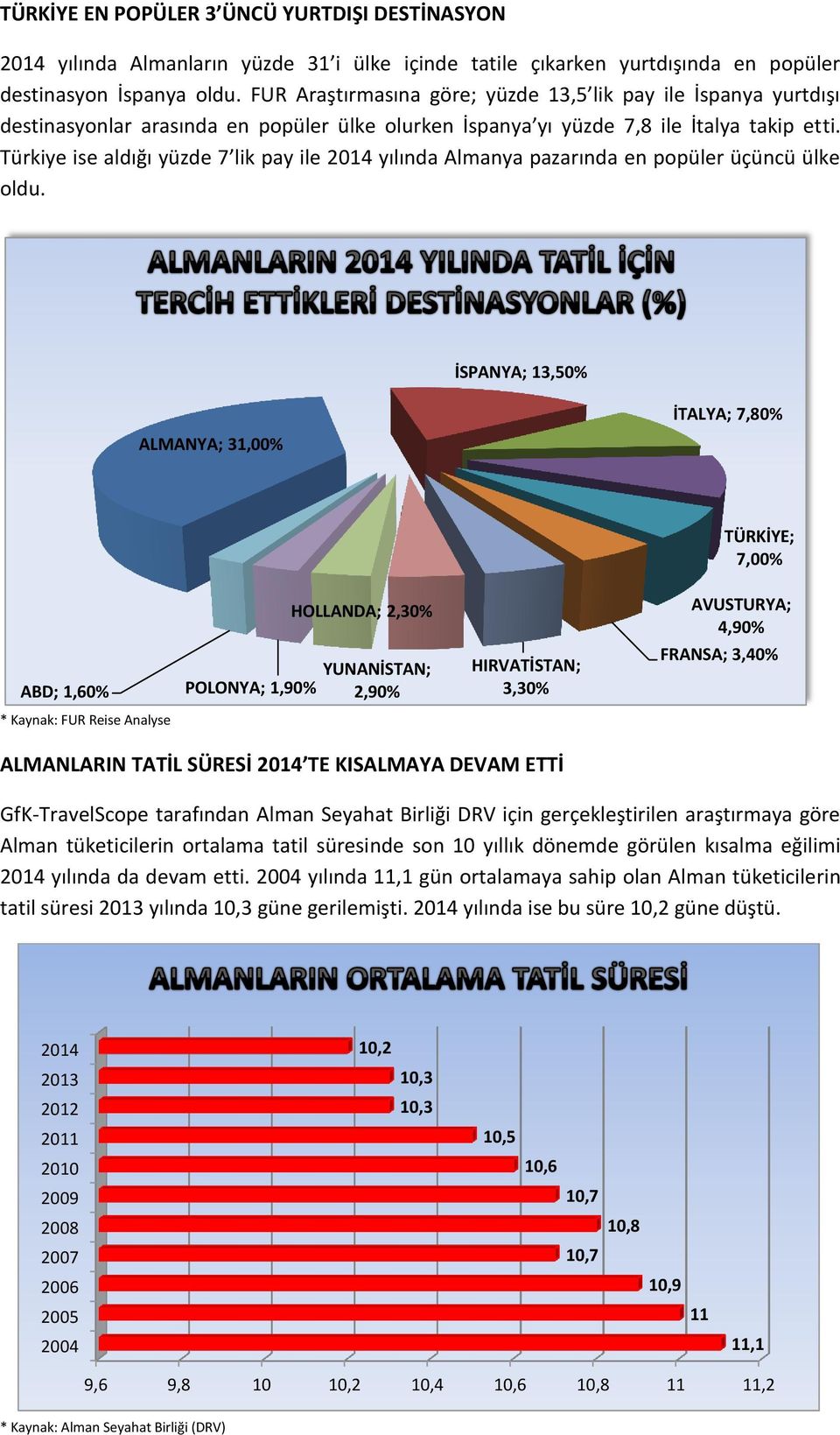 Türkiye ise aldığı yüzde 7 lik pay ile 2014 yılında Almanya pazarında en popüler üçüncü ülke oldu.