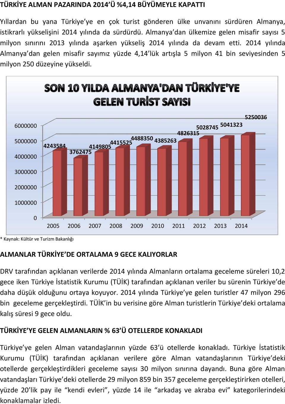 2014 yılında Almanya dan gelen misafir sayımız yüzde 4,14 lük artışla 5 milyon 41 bin seviyesinden 5 milyon 250 düzeyine yükseldi.