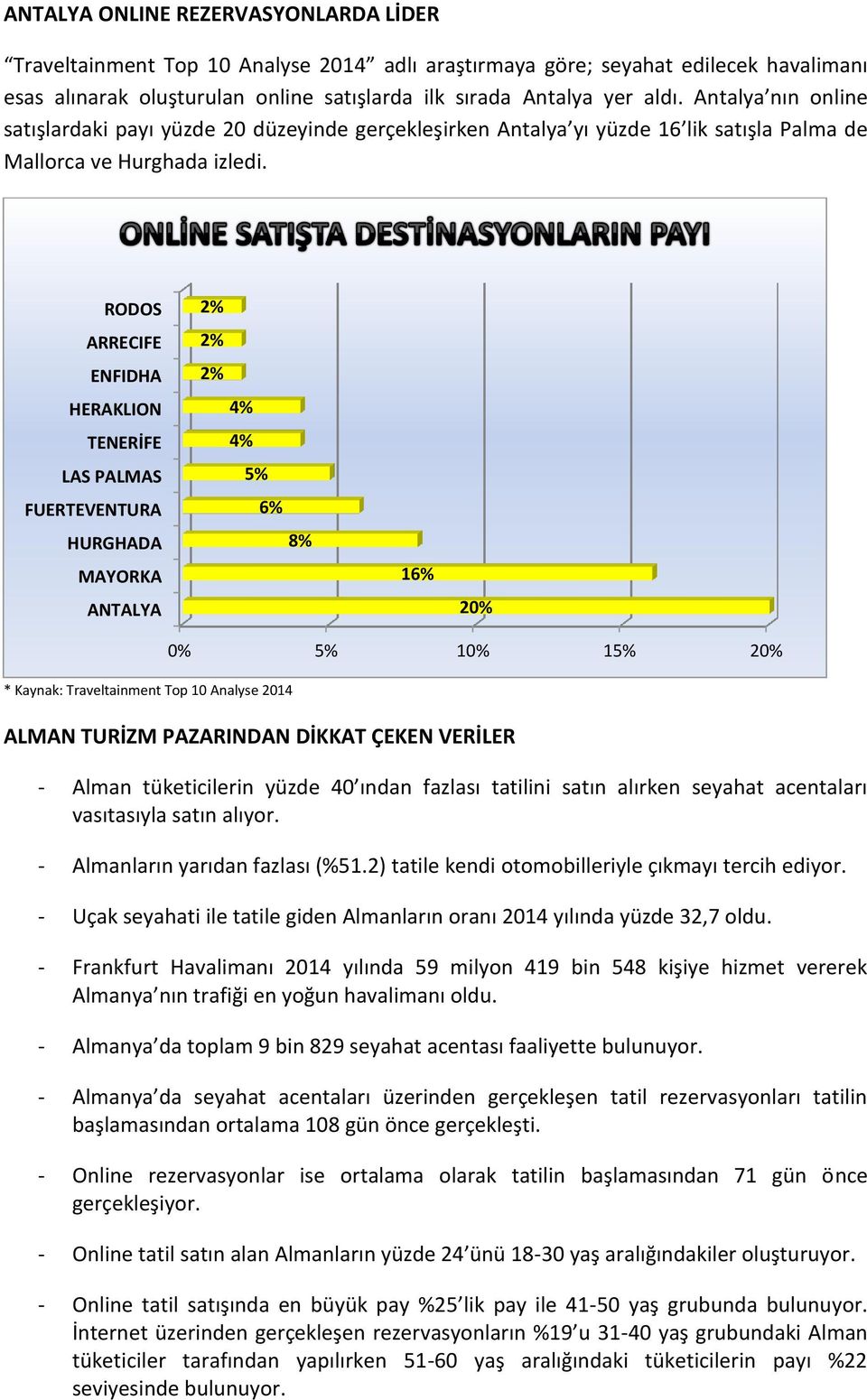 RODOS ARRECIFE ENFIDHA HERAKLION TENERİFE LAS PALMAS FUERTEVENTURA HURGHADA MAYORKA ANTALYA 2% 2% 2% 4% 4% 5% 6% 8% 16% 20% * Kaynak: Traveltainment Top 10 Analyse 2014 0% 5% 10% 15% 20% ALMAN TURİZM