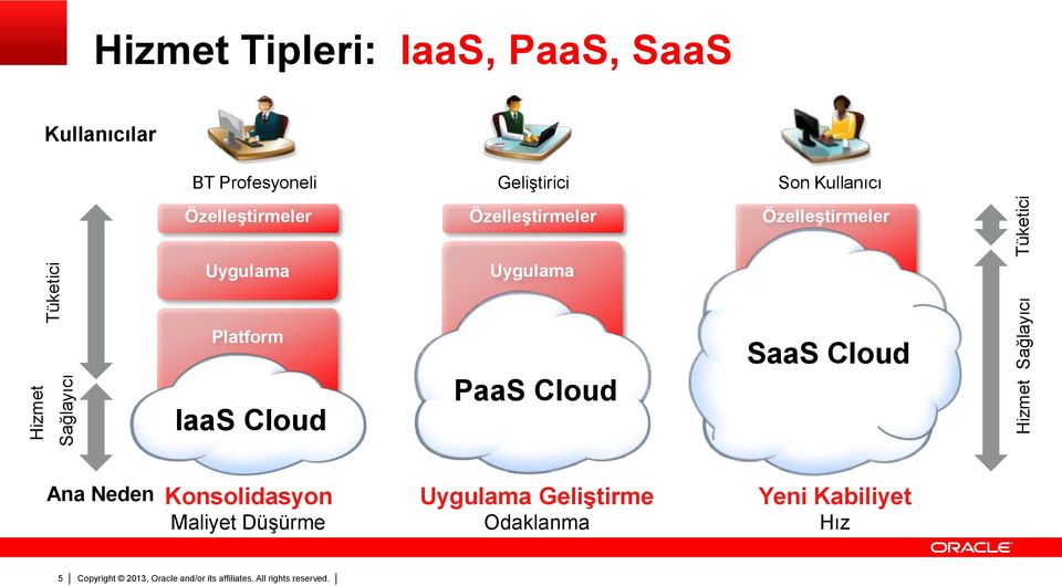 Uygulama Platform IaaS Cloud PaaS Cloud SaaS Cloud Ana Neden Konsolidasyon Maliyet Düşürme Uygulama