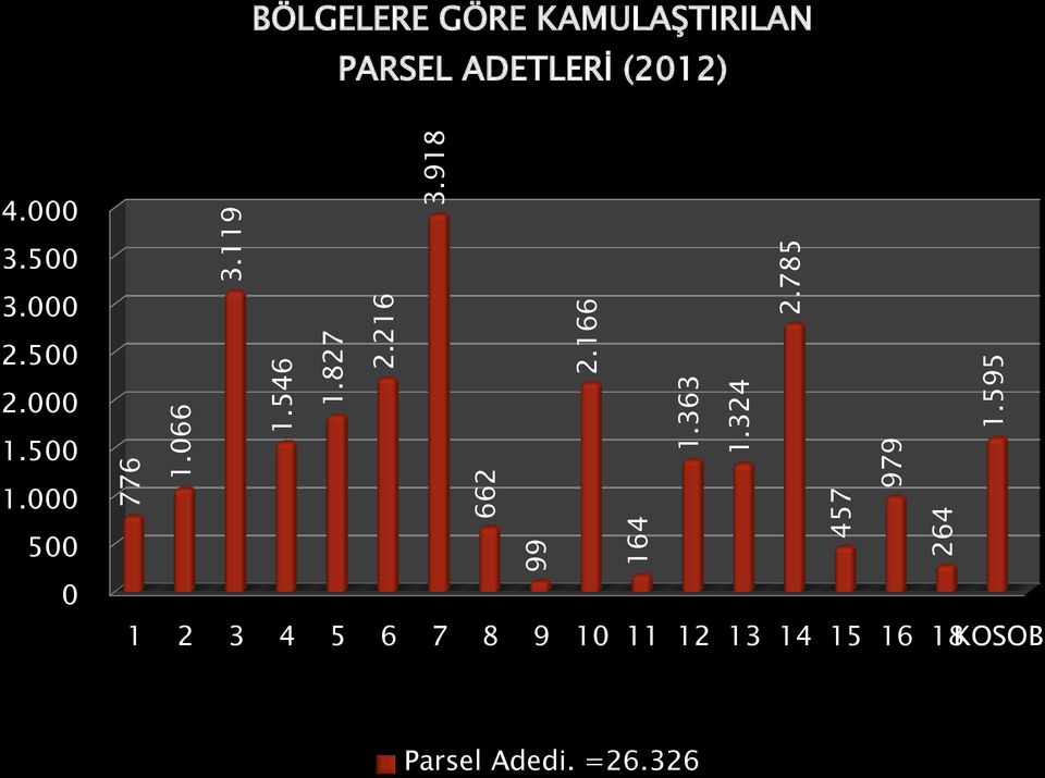 918 BÖLGELERE GÖRE KAMULAŞTIRILAN PARSEL ADETLERİ (212) 4.