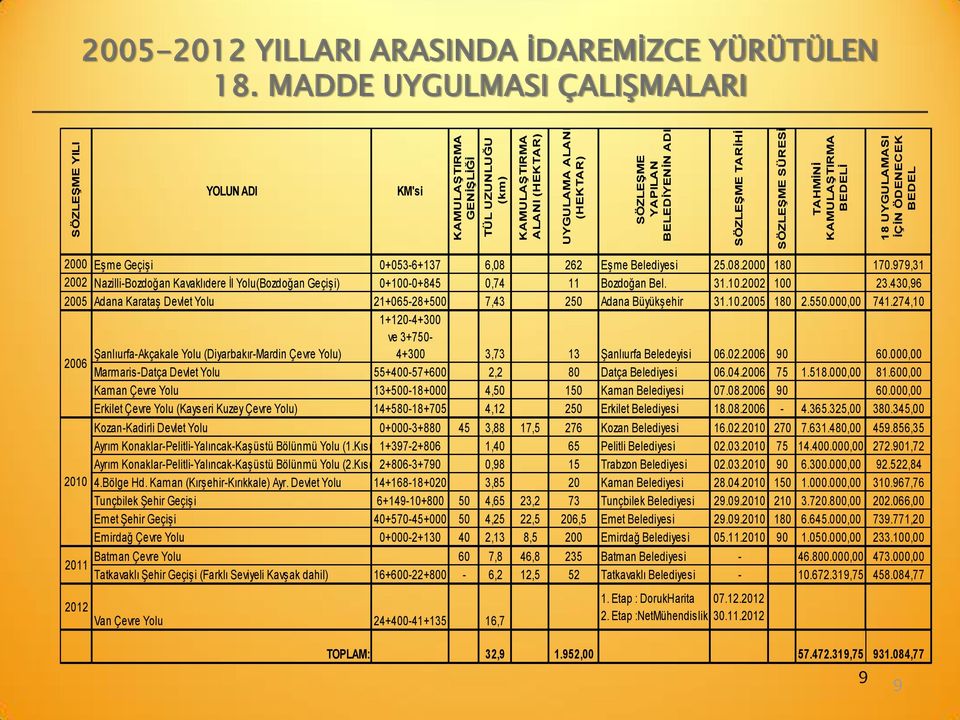 979,31 22 Nazilli-Bozdoğan Kavaklıdere İl Yolu(Bozdoğan Geçişi) +1-+845,74 11 Bozdoğan Bel. 31.1.22 1 23.43,96 25 Adana Karataş Devlet Yolu 21+65-28+ 7,43 25 Adana Büyükşehir 31.1.25 18 2.55., 741.